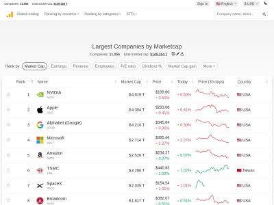 companiesmarketcap.com screenshot